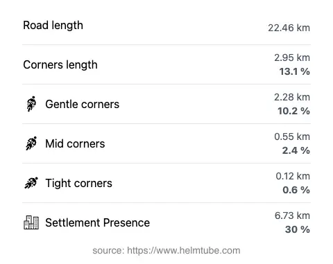 The road's total length and the distribution of corner types—gentle, mid, and tight—as a percentage of the route. The portion of the road that runs through inhabited areas.