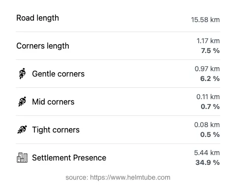 The road's total length and the distribution of corner types—gentle, mid, and tight—as a percentage of the route. The portion of the road that runs through inhabited areas.