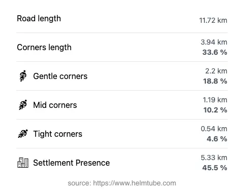 The road's total length and the distribution of corner types—gentle, mid, and tight—as a percentage of the route. The portion of the road that runs through inhabited areas.