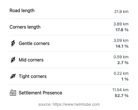 The road's total length and the distribution of corner types—gentle, mid, and tight—as a percentage of the route. The portion of the road that runs through inhabited areas.