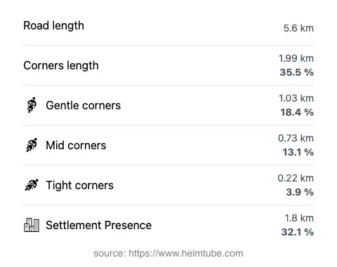 The road's total length and the distribution of corner types—gentle, mid, and tight—as a percentage of the route. The portion of the road that runs through inhabited areas.