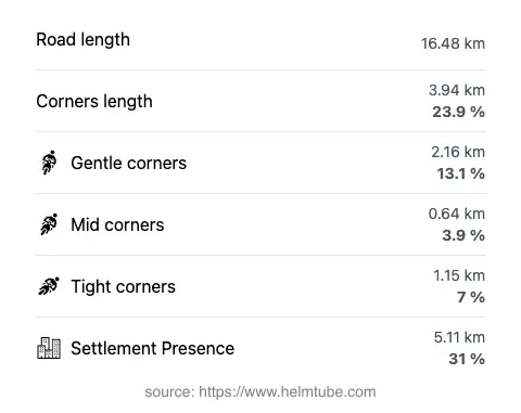 The road's total length and the distribution of corner types—gentle, mid, and tight—as a percentage of the route. The portion of the road that runs through inhabited areas.