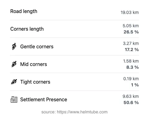 The road's total length and the distribution of corner types—gentle, mid, and tight—as a percentage of the route. The portion of the road that runs through inhabited areas.