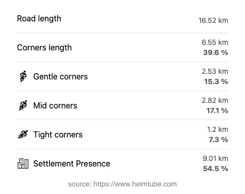 The road's total length and the distribution of corner types—gentle, mid, and tight—as a percentage of the route. The portion of the road that runs through inhabited areas.