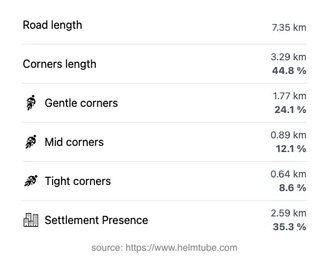 The road's total length and the distribution of corner types—gentle, mid, and tight—as a percentage of the route. The portion of the road that runs through inhabited areas.