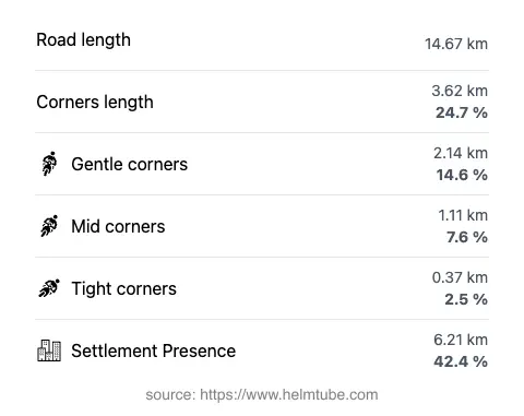 The road's total length and the distribution of corner types—gentle, mid, and tight—as a percentage of the route. The portion of the road that runs through inhabited areas.