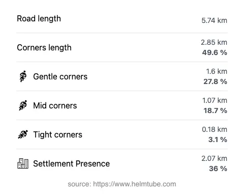 The road's total length and the distribution of corner types—gentle, mid, and tight—as a percentage of the route. The portion of the road that runs through inhabited areas.