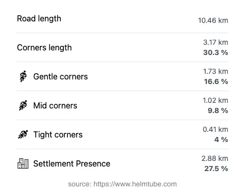 The road's total length and the distribution of corner types—gentle, mid, and tight—as a percentage of the route. The portion of the road that runs through inhabited areas.