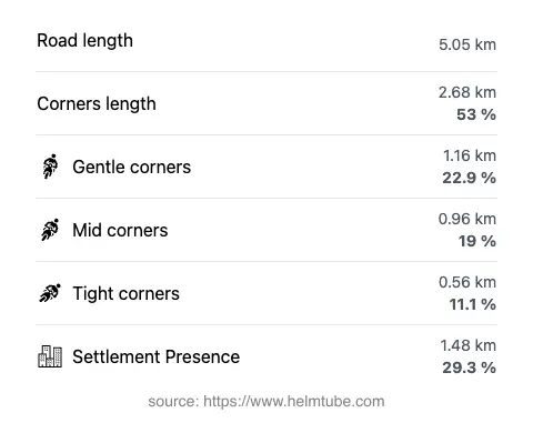 The road's total length and the distribution of corner types—gentle, mid, and tight—as a percentage of the route. The portion of the road that runs through inhabited areas.