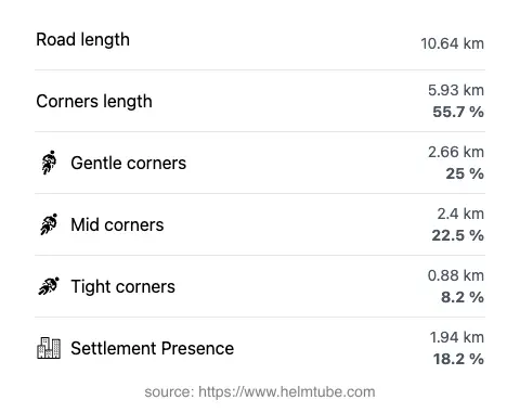 The road's total length and the distribution of corner types—gentle, mid, and tight—as a percentage of the route. The portion of the road that runs through inhabited areas.