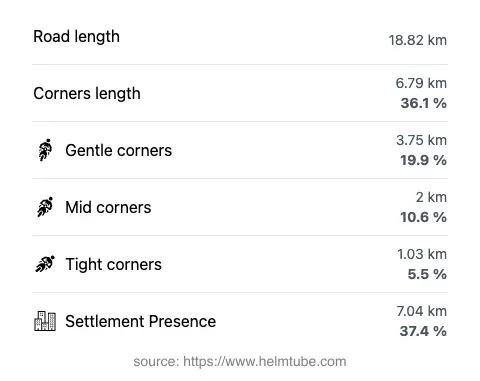 The road's total length and the distribution of corner types—gentle, mid, and tight—as a percentage of the route. The portion of the road that runs through inhabited areas.