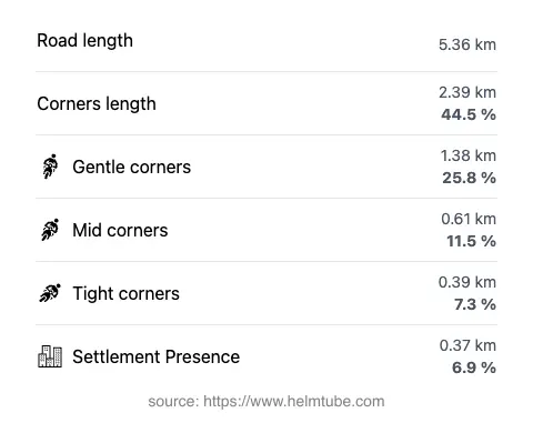 The road's total length and the distribution of corner types—gentle, mid, and tight—as a percentage of the route. The portion of the road that runs through inhabited areas.