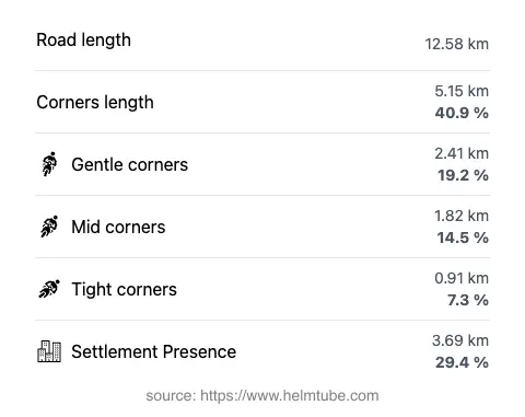 The road's total length and the distribution of corner types—gentle, mid, and tight—as a percentage of the route. The portion of the road that runs through inhabited areas.