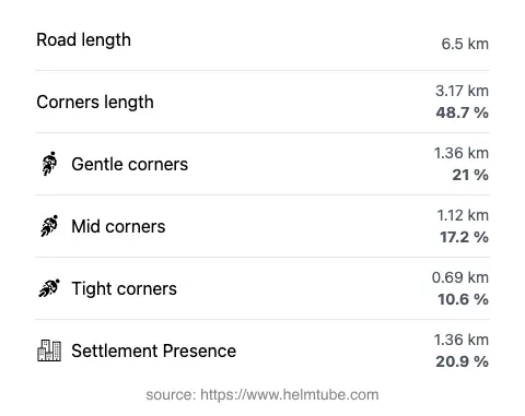 The road's total length and the distribution of corner types—gentle, mid, and tight—as a percentage of the route. The portion of the road that runs through inhabited areas.