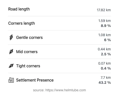 The road's total length and the distribution of corner types—gentle, mid, and tight—as a percentage of the route. The portion of the road that runs through inhabited areas.