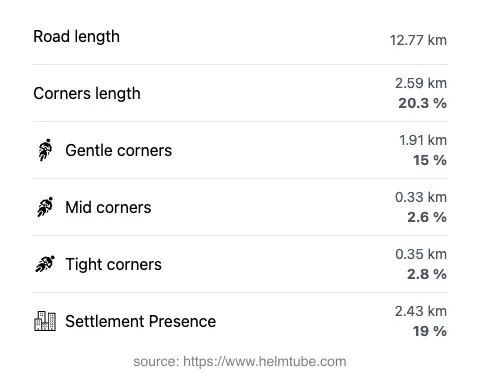 The road's total length and the distribution of corner types—gentle, mid, and tight—as a percentage of the route. The portion of the road that runs through inhabited areas.