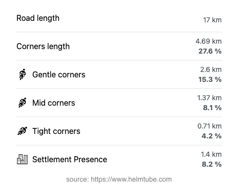The road's total length and the distribution of corner types—gentle, mid, and tight—as a percentage of the route. The portion of the road that runs through inhabited areas.