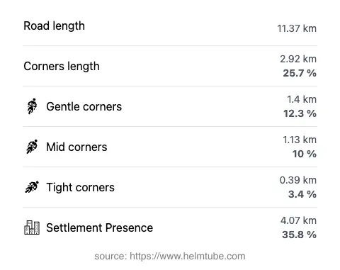 The road's total length and the distribution of corner types—gentle, mid, and tight—as a percentage of the route. The portion of the road that runs through inhabited areas.