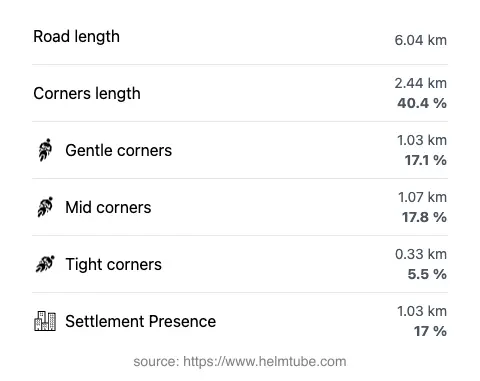 The road's total length and the distribution of corner types—gentle, mid, and tight—as a percentage of the route. The portion of the road that runs through inhabited areas.