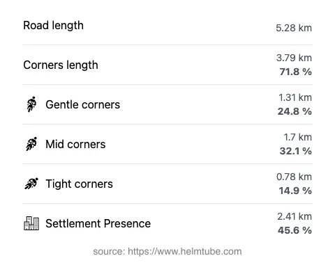 The road's total length and the distribution of corner types—gentle, mid, and tight—as a percentage of the route. The portion of the road that runs through inhabited areas.