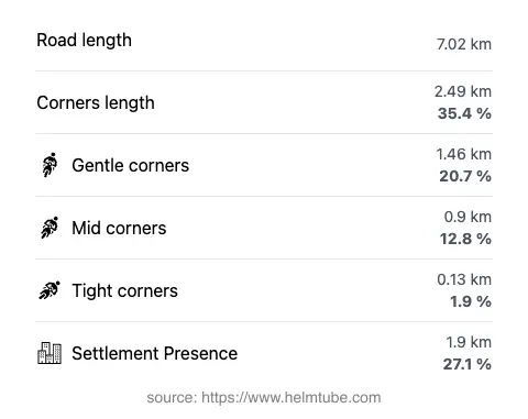 The road's total length and the distribution of corner types—gentle, mid, and tight—as a percentage of the route. The portion of the road that runs through inhabited areas.