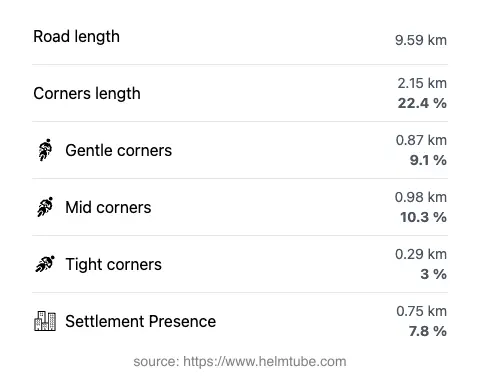 The road's total length and the distribution of corner types—gentle, mid, and tight—as a percentage of the route. The portion of the road that runs through inhabited areas.
