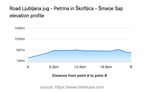 Road elevation profile: Graphical representation of elevation changes between point A and point B along the road.