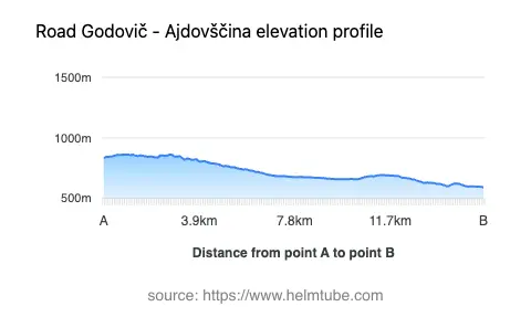 Road elevation profile: Graphical representation of elevation changes between point A and point B along the road.