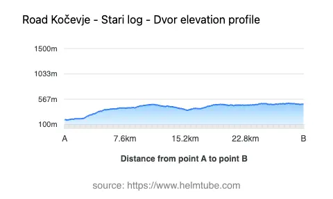 Road elevation profile: Graphical representation of elevation changes between point A and point B along the road.