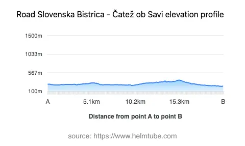 Road elevation profile: Graphical representation of elevation changes between point A and point B along the road.