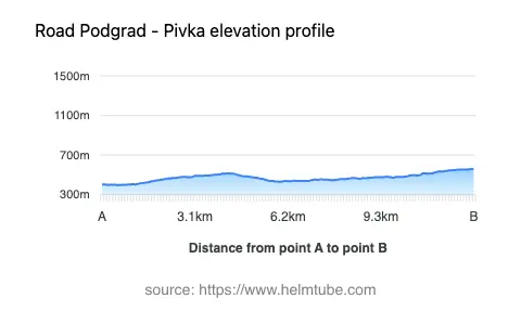 Road elevation profile: Graphical representation of elevation changes between point A and point B along the road.