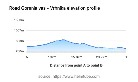 Road elevation profile: Graphical representation of elevation changes between point A and point B along the road.