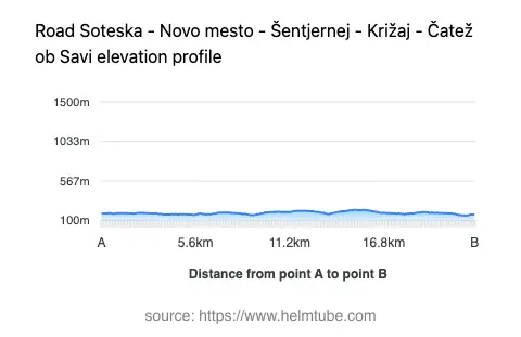 Road elevation profile: Graphical representation of elevation changes between point A and point B along the road.