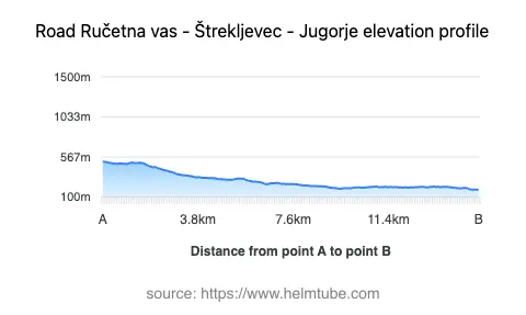 Road elevation profile: Graphical representation of elevation changes between point A and point B along the road.