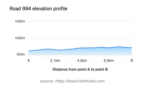 Road elevation profile: Graphical representation of elevation changes between point A and point B along the road.