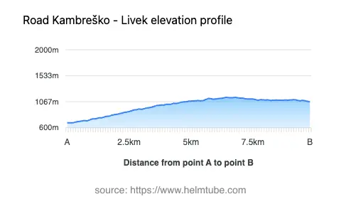 Road elevation profile: Graphical representation of elevation changes between point A and point B along the road.