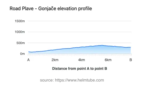 Road elevation profile: Graphical representation of elevation changes between point A and point B along the road.