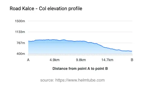 Road elevation profile: Graphical representation of elevation changes between point A and point B along the road.