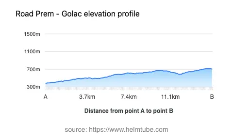 Road elevation profile: Graphical representation of elevation changes between point A and point B along the road.