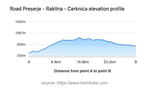 Road elevation profile: Graphical representation of elevation changes between point A and point B along the road.
