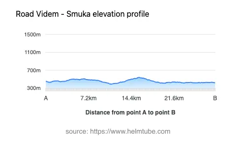 Road elevation profile: Graphical representation of elevation changes between point A and point B along the road.