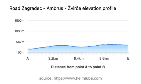Road elevation profile: Graphical representation of elevation changes between point A and point B along the road.