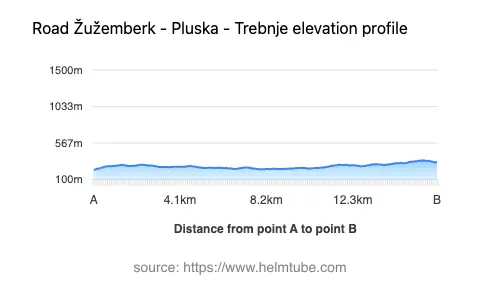 Road elevation profile: Graphical representation of elevation changes between point A and point B along the road.
