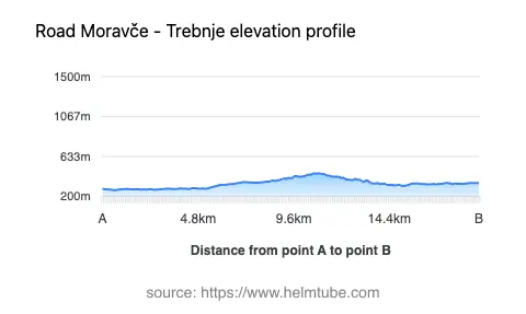 Road elevation profile: Graphical representation of elevation changes between point A and point B along the road.