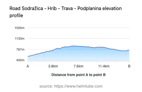 Road elevation profile: Graphical representation of elevation changes between point A and point B along the road.
