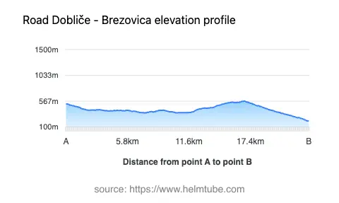 Road elevation profile: Graphical representation of elevation changes between point A and point B along the road.