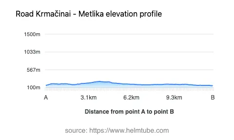 Road elevation profile: Graphical representation of elevation changes between point A and point B along the road.