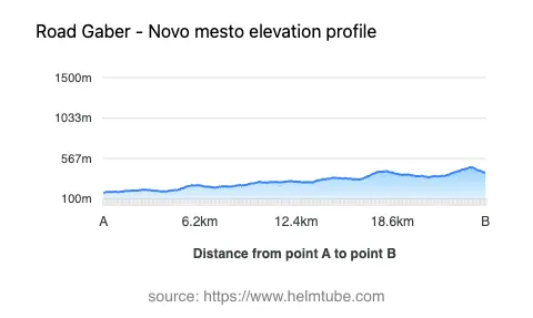 Road elevation profile: Graphical representation of elevation changes between point A and point B along the road.