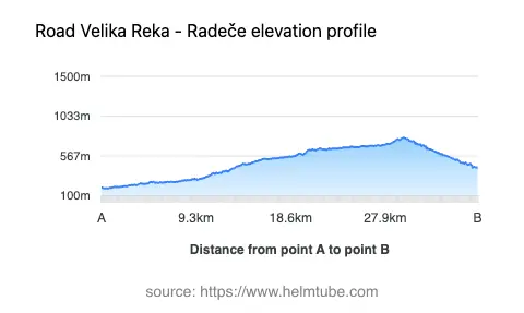 Road elevation profile: Graphical representation of elevation changes between point A and point B along the road.