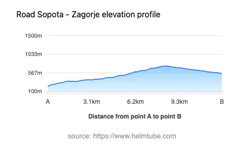 Road elevation profile: Graphical representation of elevation changes between point A and point B along the road.